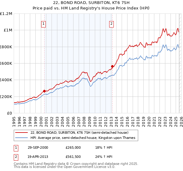 22, BOND ROAD, SURBITON, KT6 7SH: Price paid vs HM Land Registry's House Price Index