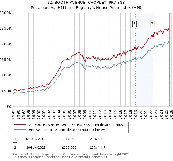 22, BOOTH AVENUE, CHORLEY, PR7 3SB: Price paid vs HM Land Registry's House Price Index