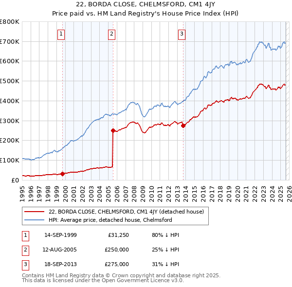 22, BORDA CLOSE, CHELMSFORD, CM1 4JY: Price paid vs HM Land Registry's House Price Index