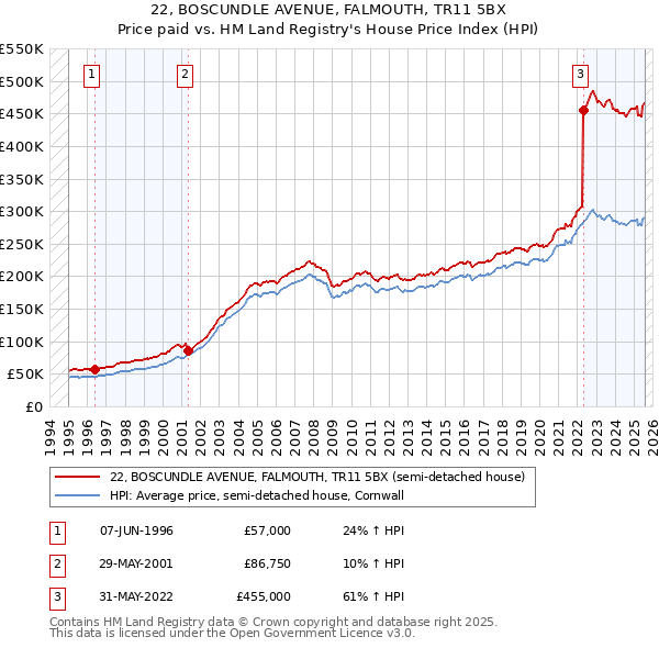 22, BOSCUNDLE AVENUE, FALMOUTH, TR11 5BX: Price paid vs HM Land Registry's House Price Index