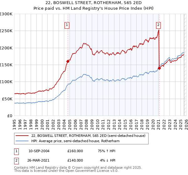 22, BOSWELL STREET, ROTHERHAM, S65 2ED: Price paid vs HM Land Registry's House Price Index