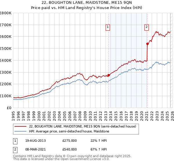 22, BOUGHTON LANE, MAIDSTONE, ME15 9QN: Price paid vs HM Land Registry's House Price Index