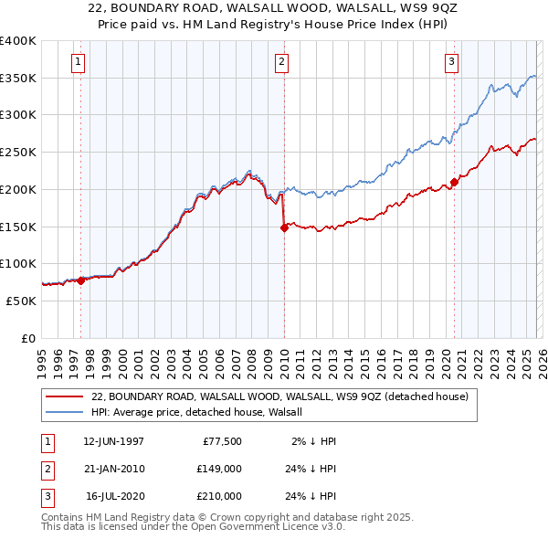22, BOUNDARY ROAD, WALSALL WOOD, WALSALL, WS9 9QZ: Price paid vs HM Land Registry's House Price Index