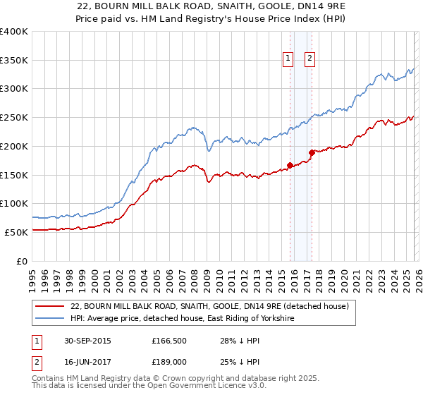 22, BOURN MILL BALK ROAD, SNAITH, GOOLE, DN14 9RE: Price paid vs HM Land Registry's House Price Index
