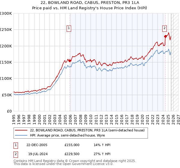 22, BOWLAND ROAD, CABUS, PRESTON, PR3 1LA: Price paid vs HM Land Registry's House Price Index