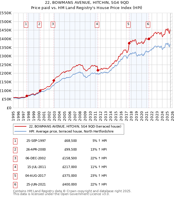 22, BOWMANS AVENUE, HITCHIN, SG4 9QD: Price paid vs HM Land Registry's House Price Index