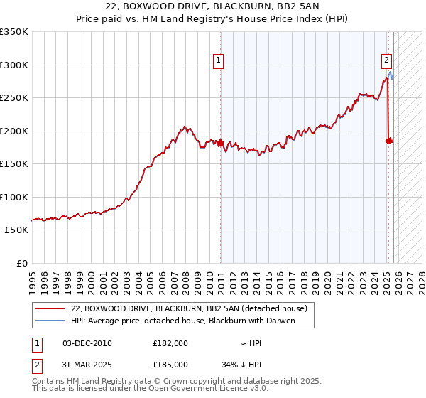 22, BOXWOOD DRIVE, BLACKBURN, BB2 5AN: Price paid vs HM Land Registry's House Price Index