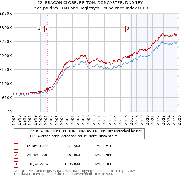 22, BRACON CLOSE, BELTON, DONCASTER, DN9 1RY: Price paid vs HM Land Registry's House Price Index