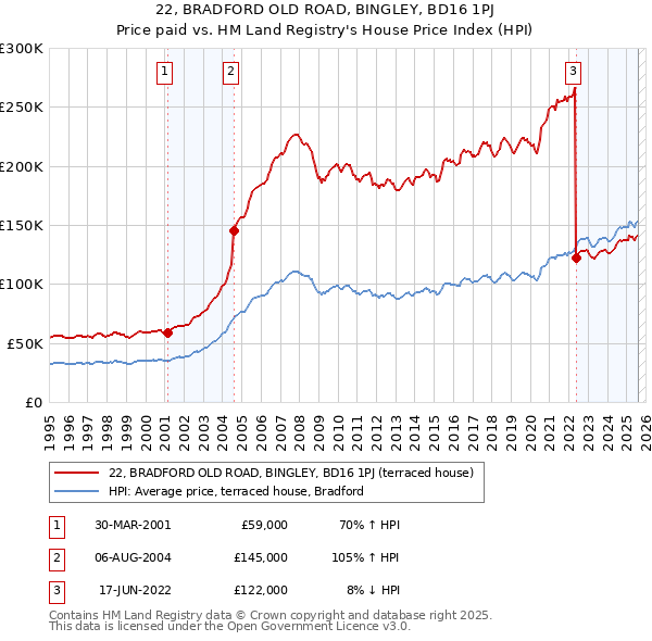 22, BRADFORD OLD ROAD, BINGLEY, BD16 1PJ: Price paid vs HM Land Registry's House Price Index