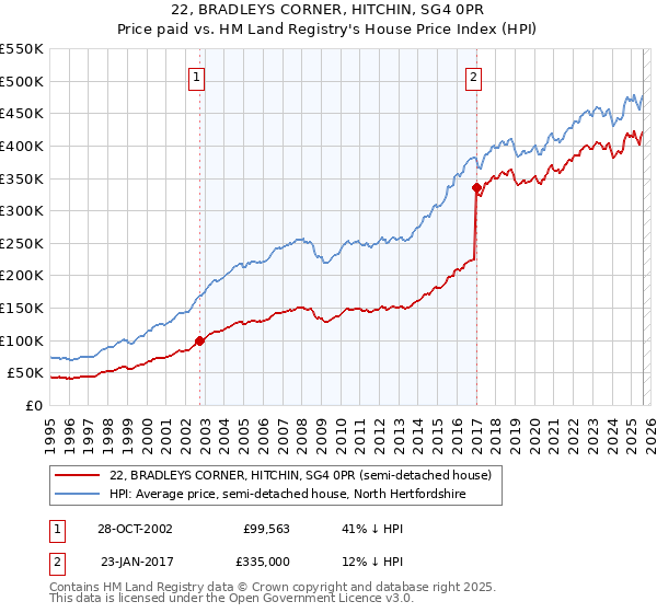22, BRADLEYS CORNER, HITCHIN, SG4 0PR: Price paid vs HM Land Registry's House Price Index