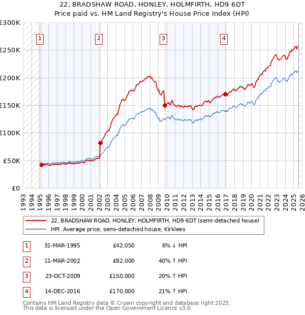 22, BRADSHAW ROAD, HONLEY, HOLMFIRTH, HD9 6DT: Price paid vs HM Land Registry's House Price Index