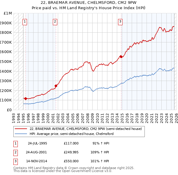 22, BRAEMAR AVENUE, CHELMSFORD, CM2 9PW: Price paid vs HM Land Registry's House Price Index