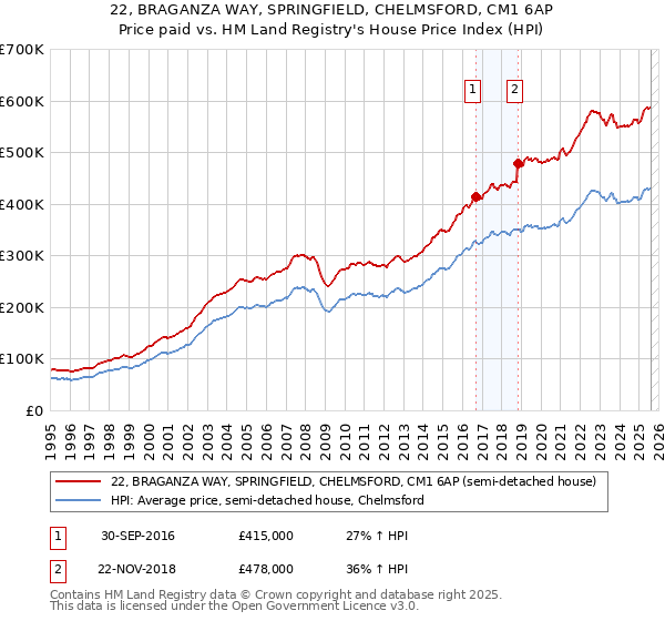 22, BRAGANZA WAY, SPRINGFIELD, CHELMSFORD, CM1 6AP: Price paid vs HM Land Registry's House Price Index
