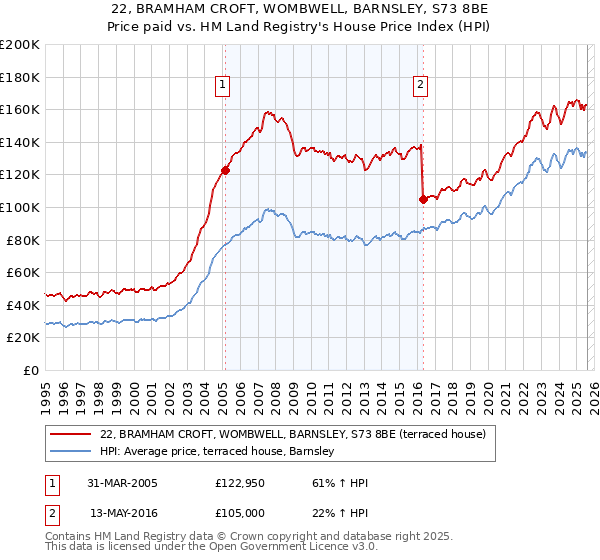 22, BRAMHAM CROFT, WOMBWELL, BARNSLEY, S73 8BE: Price paid vs HM Land Registry's House Price Index