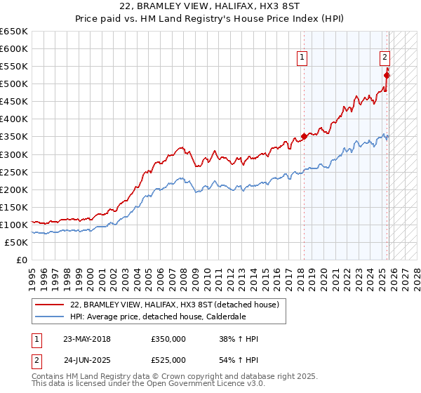 22, BRAMLEY VIEW, HALIFAX, HX3 8ST: Price paid vs HM Land Registry's House Price Index