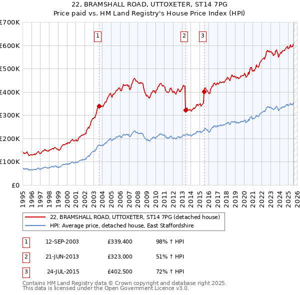 22, BRAMSHALL ROAD, UTTOXETER, ST14 7PG: Price paid vs HM Land Registry's House Price Index