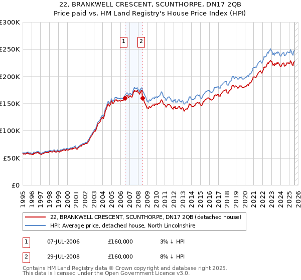 22, BRANKWELL CRESCENT, SCUNTHORPE, DN17 2QB: Price paid vs HM Land Registry's House Price Index