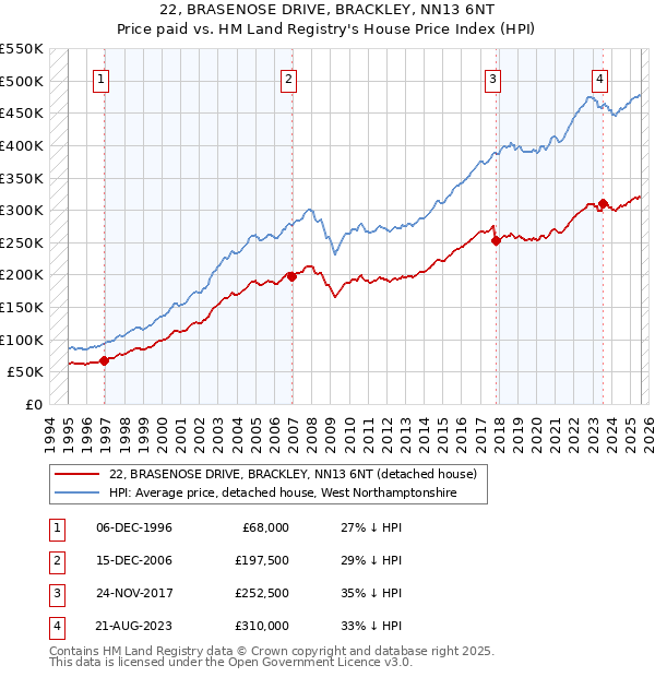 22, BRASENOSE DRIVE, BRACKLEY, NN13 6NT: Price paid vs HM Land Registry's House Price Index