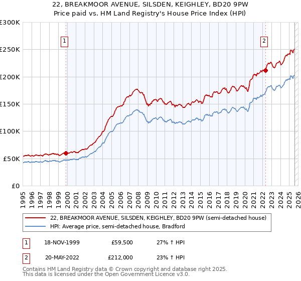 22, BREAKMOOR AVENUE, SILSDEN, KEIGHLEY, BD20 9PW: Price paid vs HM Land Registry's House Price Index