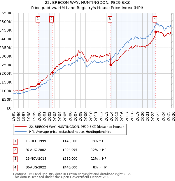 22, BRECON WAY, HUNTINGDON, PE29 6XZ: Price paid vs HM Land Registry's House Price Index