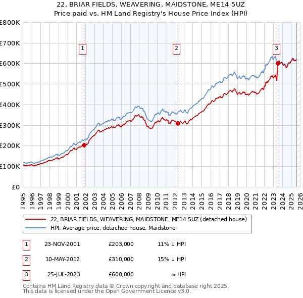 22, BRIAR FIELDS, WEAVERING, MAIDSTONE, ME14 5UZ: Price paid vs HM Land Registry's House Price Index