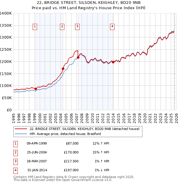 22, BRIDGE STREET, SILSDEN, KEIGHLEY, BD20 9NB: Price paid vs HM Land Registry's House Price Index