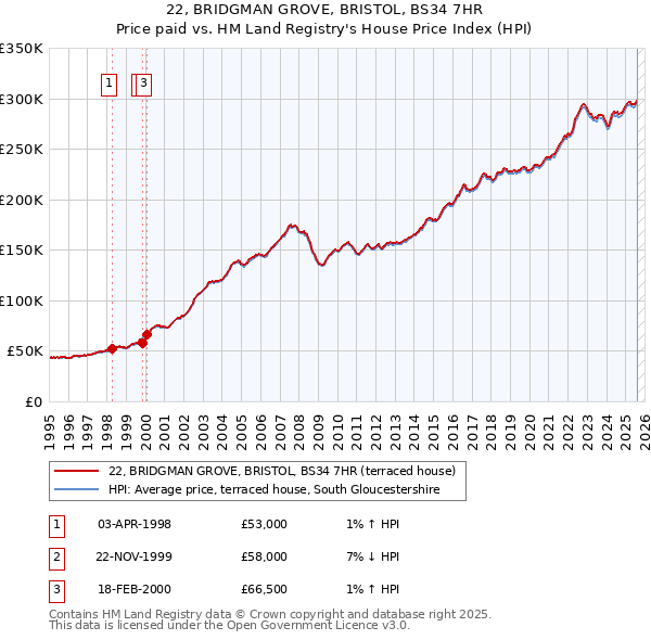 22, BRIDGMAN GROVE, BRISTOL, BS34 7HR: Price paid vs HM Land Registry's House Price Index