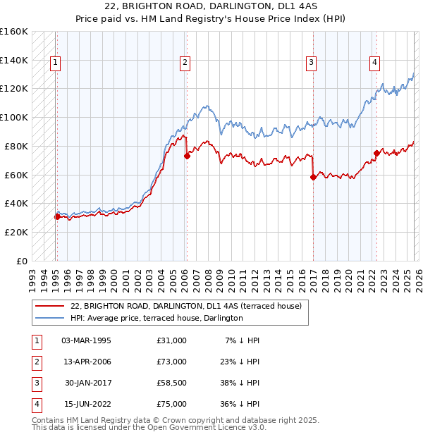 22, BRIGHTON ROAD, DARLINGTON, DL1 4AS: Price paid vs HM Land Registry's House Price Index