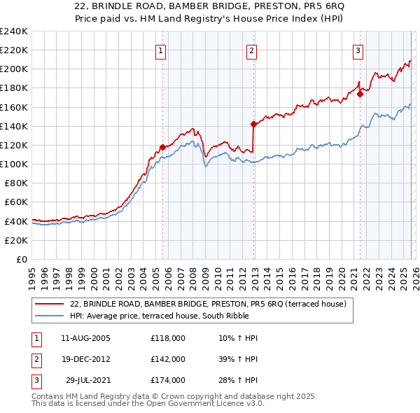 22, BRINDLE ROAD, BAMBER BRIDGE, PRESTON, PR5 6RQ: Price paid vs HM Land Registry's House Price Index