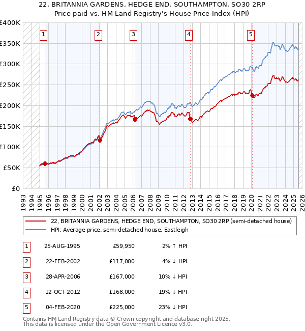22, BRITANNIA GARDENS, HEDGE END, SOUTHAMPTON, SO30 2RP: Price paid vs HM Land Registry's House Price Index