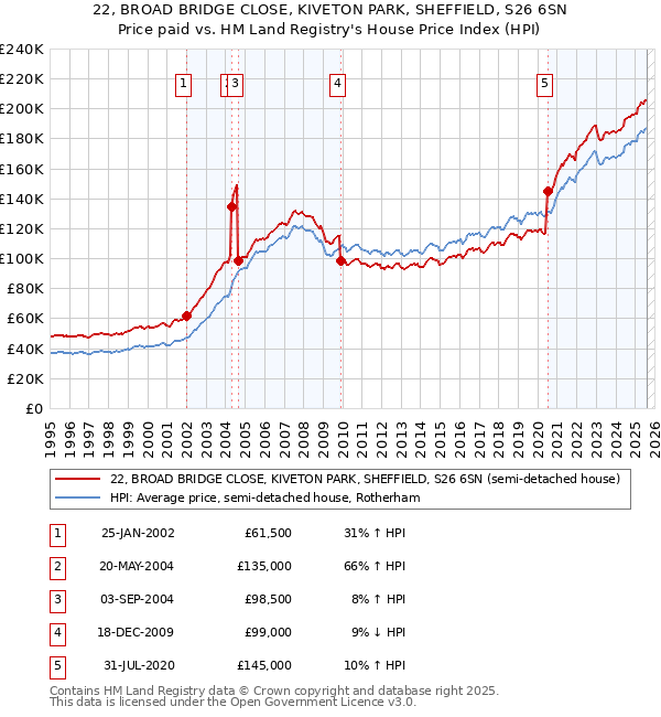 22, BROAD BRIDGE CLOSE, KIVETON PARK, SHEFFIELD, S26 6SN: Price paid vs HM Land Registry's House Price Index
