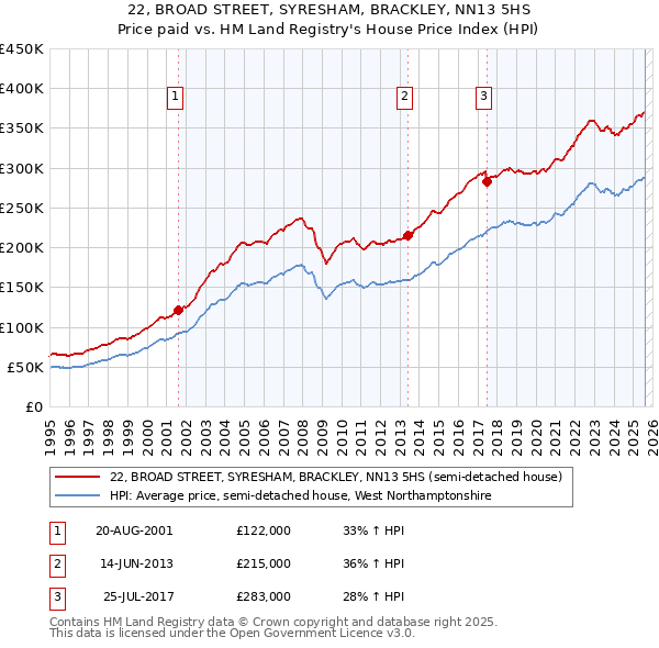 22, BROAD STREET, SYRESHAM, BRACKLEY, NN13 5HS: Price paid vs HM Land Registry's House Price Index