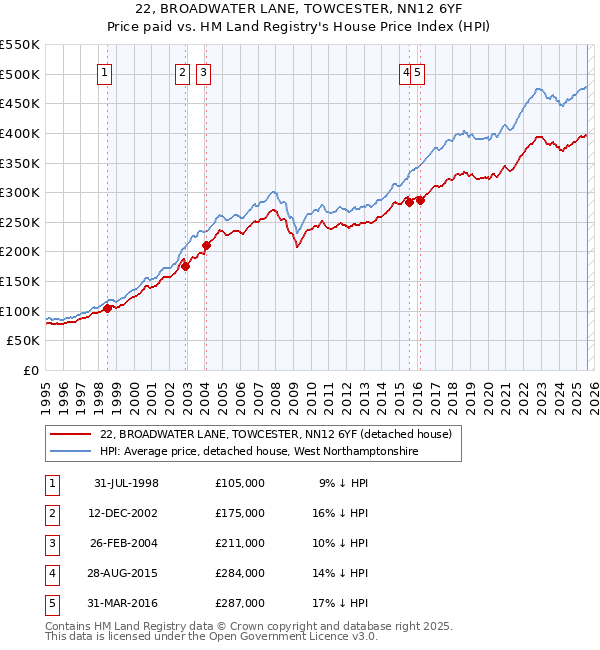 22, BROADWATER LANE, TOWCESTER, NN12 6YF: Price paid vs HM Land Registry's House Price Index