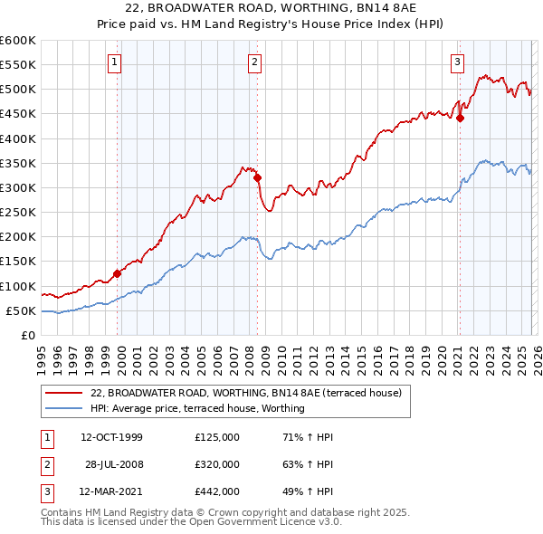 22, BROADWATER ROAD, WORTHING, BN14 8AE: Price paid vs HM Land Registry's House Price Index