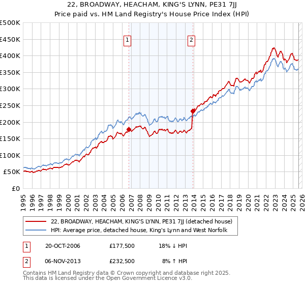 22, BROADWAY, HEACHAM, KING'S LYNN, PE31 7JJ: Price paid vs HM Land Registry's House Price Index