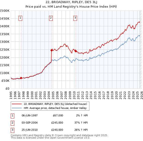 22, BROADWAY, RIPLEY, DE5 3LJ: Price paid vs HM Land Registry's House Price Index