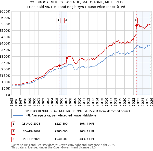 22, BROCKENHURST AVENUE, MAIDSTONE, ME15 7ED: Price paid vs HM Land Registry's House Price Index