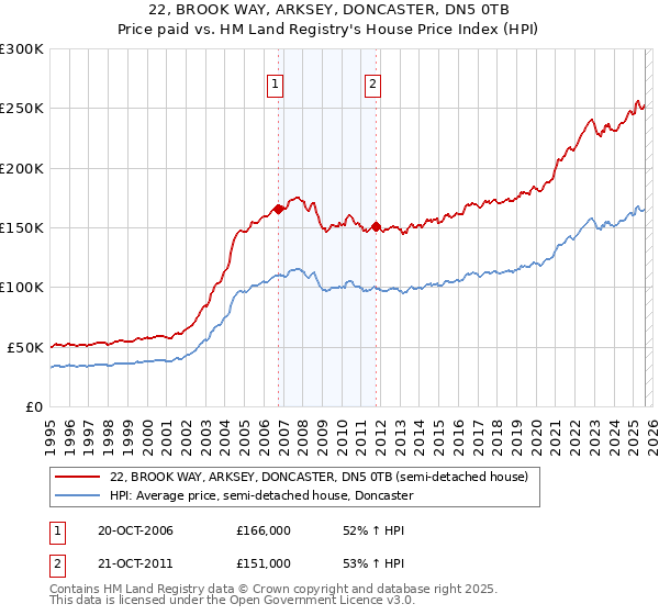 22, BROOK WAY, ARKSEY, DONCASTER, DN5 0TB: Price paid vs HM Land Registry's House Price Index