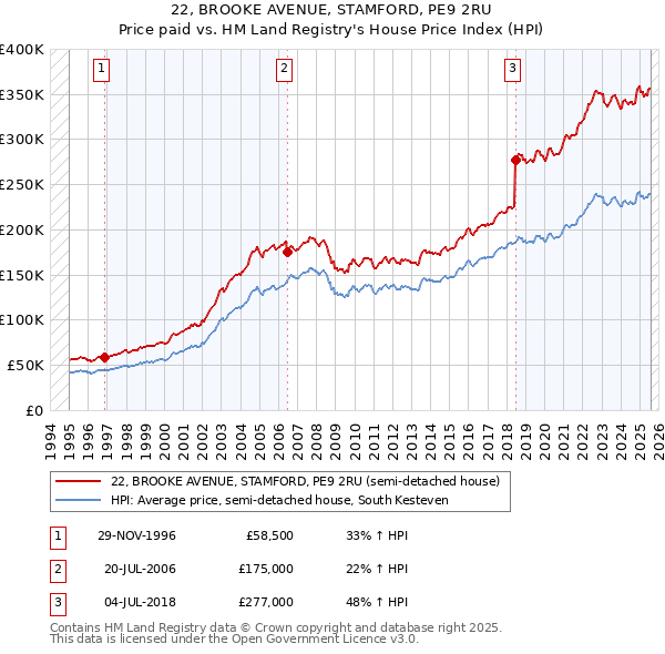 22, BROOKE AVENUE, STAMFORD, PE9 2RU: Price paid vs HM Land Registry's House Price Index