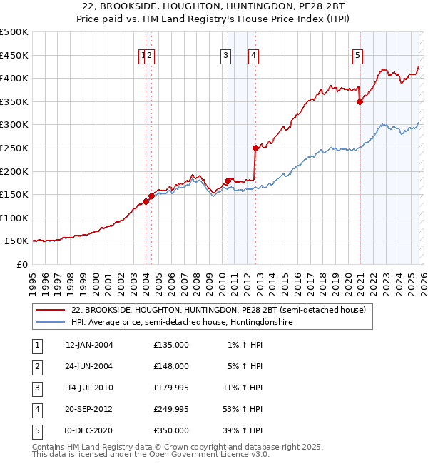 22, BROOKSIDE, HOUGHTON, HUNTINGDON, PE28 2BT: Price paid vs HM Land Registry's House Price Index