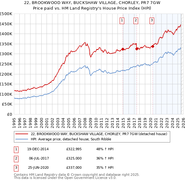 22, BROOKWOOD WAY, BUCKSHAW VILLAGE, CHORLEY, PR7 7GW: Price paid vs HM Land Registry's House Price Index