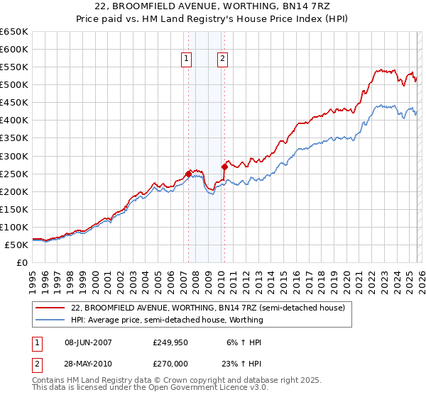 22, BROOMFIELD AVENUE, WORTHING, BN14 7RZ: Price paid vs HM Land Registry's House Price Index