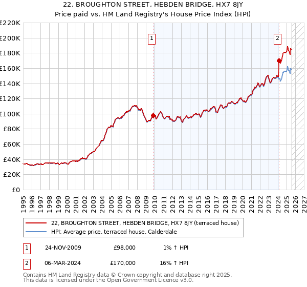22, BROUGHTON STREET, HEBDEN BRIDGE, HX7 8JY: Price paid vs HM Land Registry's House Price Index