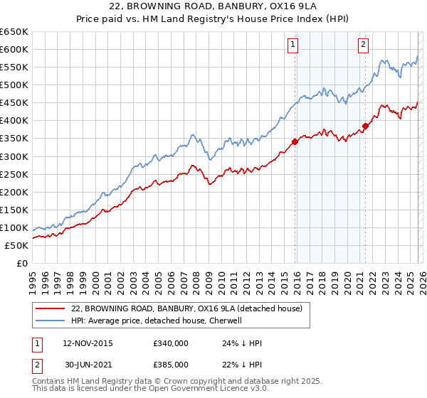 22, BROWNING ROAD, BANBURY, OX16 9LA: Price paid vs HM Land Registry's House Price Index