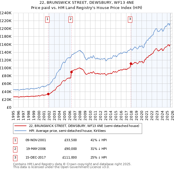 22, BRUNSWICK STREET, DEWSBURY, WF13 4NE: Price paid vs HM Land Registry's House Price Index