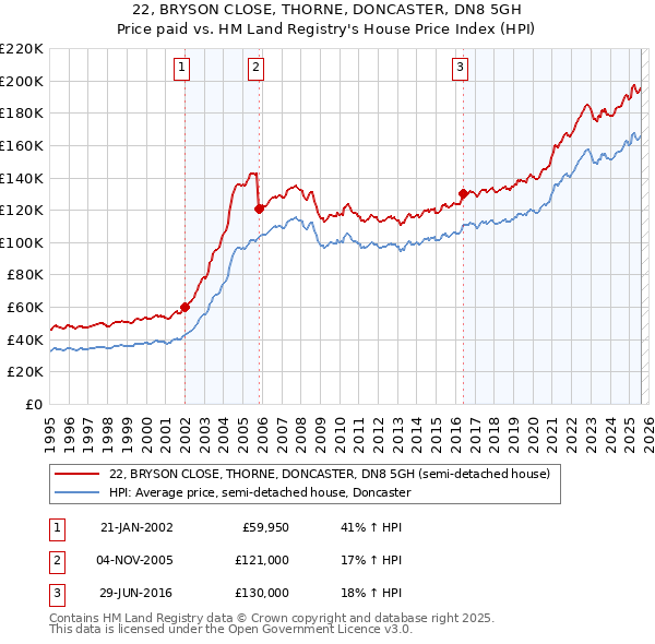 22, BRYSON CLOSE, THORNE, DONCASTER, DN8 5GH: Price paid vs HM Land Registry's House Price Index