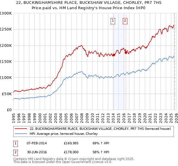 22, BUCKINGHAMSHIRE PLACE, BUCKSHAW VILLAGE, CHORLEY, PR7 7HS: Price paid vs HM Land Registry's House Price Index