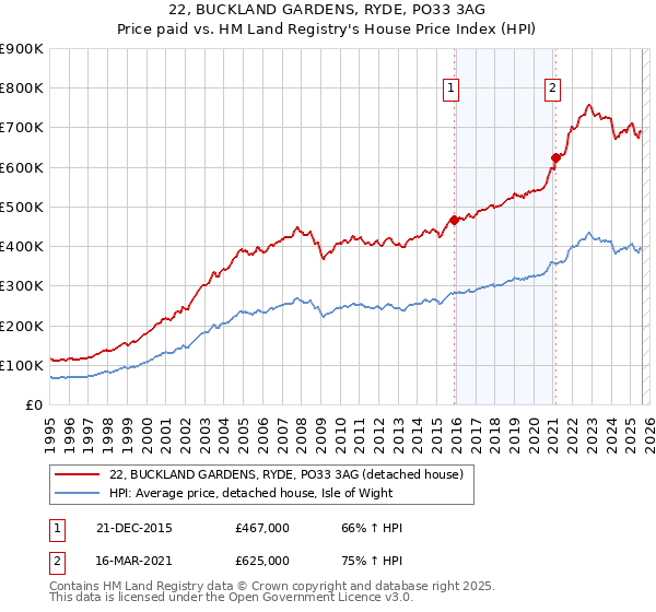 22, BUCKLAND GARDENS, RYDE, PO33 3AG: Price paid vs HM Land Registry's House Price Index