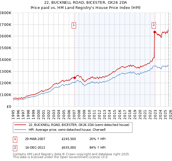 22, BUCKNELL ROAD, BICESTER, OX26 2DA: Price paid vs HM Land Registry's House Price Index