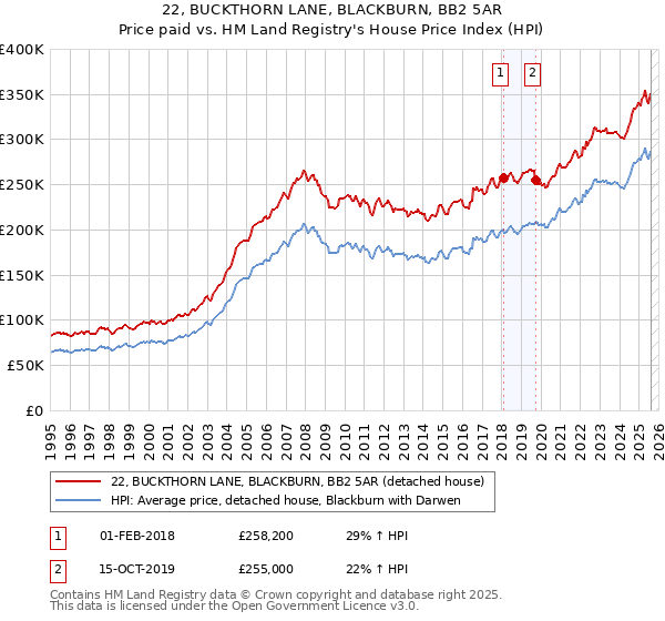 22, BUCKTHORN LANE, BLACKBURN, BB2 5AR: Price paid vs HM Land Registry's House Price Index